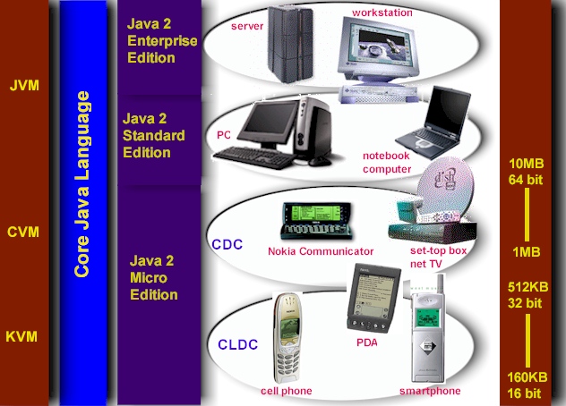 Diagram showing where J2ME fits in the Java family