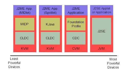 Diagram comparing KVM, CVM and JVM.
